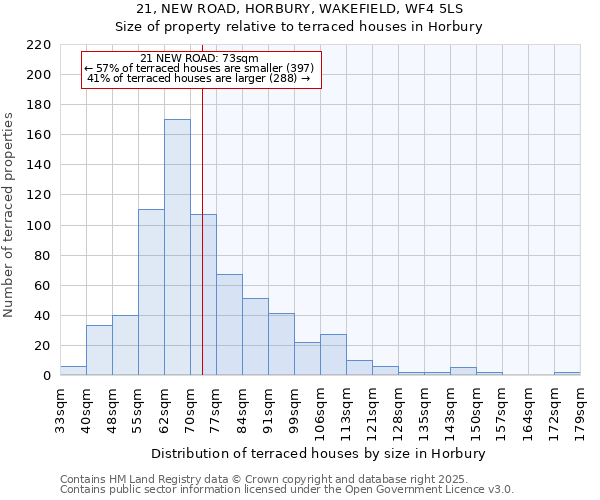 21, NEW ROAD, HORBURY, WAKEFIELD, WF4 5LS: Size of property relative to terraced houses houses in Horbury