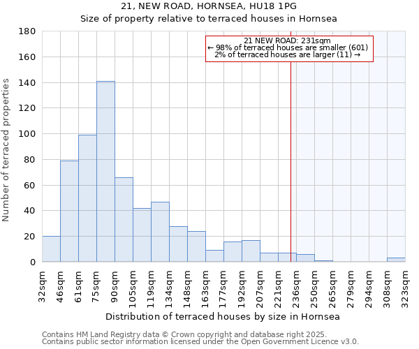 21, NEW ROAD, HORNSEA, HU18 1PG: Size of property relative to terraced houses houses in Hornsea