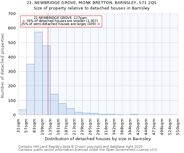 21, NEWBRIDGE GROVE, MONK BRETTON, BARNSLEY, S71 2QS: Size of property relative to detached houses houses in Barnsley