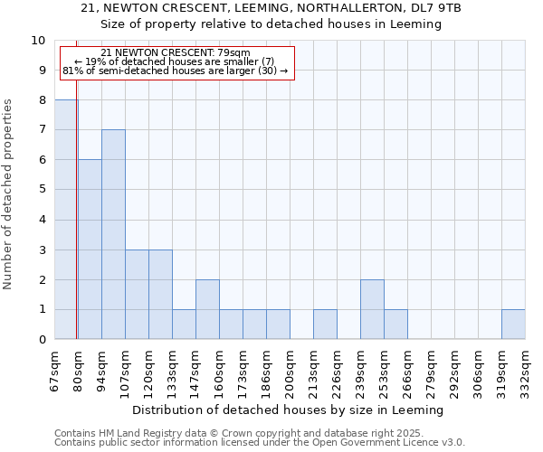 21, NEWTON CRESCENT, LEEMING, NORTHALLERTON, DL7 9TB: Size of property relative to detached houses houses in Leeming
