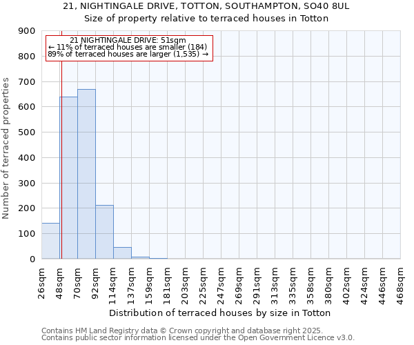 21, NIGHTINGALE DRIVE, TOTTON, SOUTHAMPTON, SO40 8UL: Size of property relative to terraced houses houses in Totton