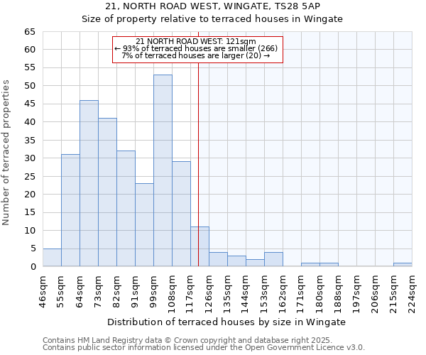 21, NORTH ROAD WEST, WINGATE, TS28 5AP: Size of property relative to terraced houses houses in Wingate