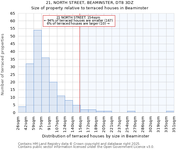 21, NORTH STREET, BEAMINSTER, DT8 3DZ: Size of property relative to terraced houses houses in Beaminster