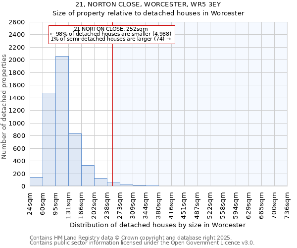 21, NORTON CLOSE, WORCESTER, WR5 3EY: Size of property relative to detached houses houses in Worcester