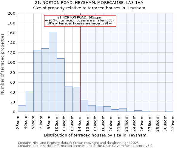21, NORTON ROAD, HEYSHAM, MORECAMBE, LA3 1HA: Size of property relative to terraced houses houses in Heysham