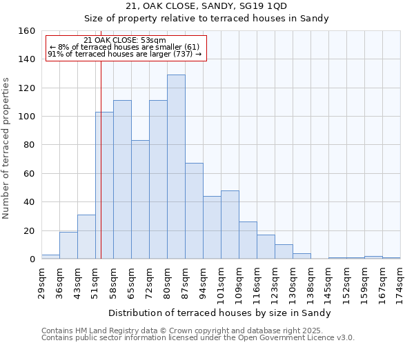 21, OAK CLOSE, SANDY, SG19 1QD: Size of property relative to terraced houses houses in Sandy