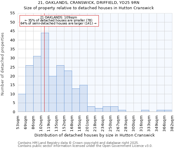 21, OAKLANDS, CRANSWICK, DRIFFIELD, YO25 9RN: Size of property relative to detached houses houses in Hutton Cranswick
