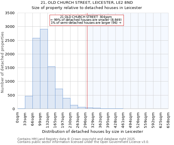 21, OLD CHURCH STREET, LEICESTER, LE2 8ND: Size of property relative to detached houses houses in Leicester