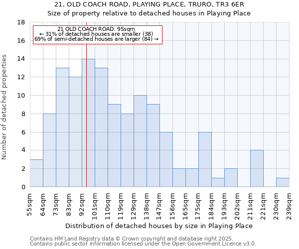 21, OLD COACH ROAD, PLAYING PLACE, TRURO, TR3 6ER: Size of property relative to detached houses houses in Playing Place