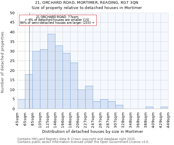 21, ORCHARD ROAD, MORTIMER, READING, RG7 3QN: Size of property relative to detached houses houses in Mortimer