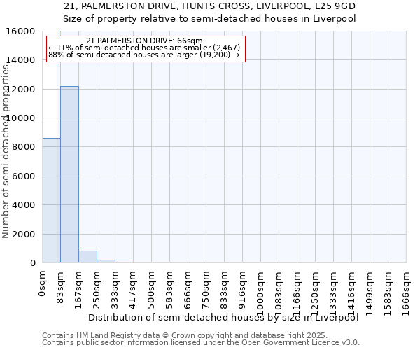 21, PALMERSTON DRIVE, HUNTS CROSS, LIVERPOOL, L25 9GD: Size of property relative to semi-detached houses houses in Liverpool