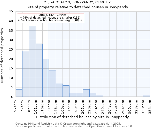 21, PARC AFON, TONYPANDY, CF40 1JP: Size of property relative to detached houses houses in Tonypandy