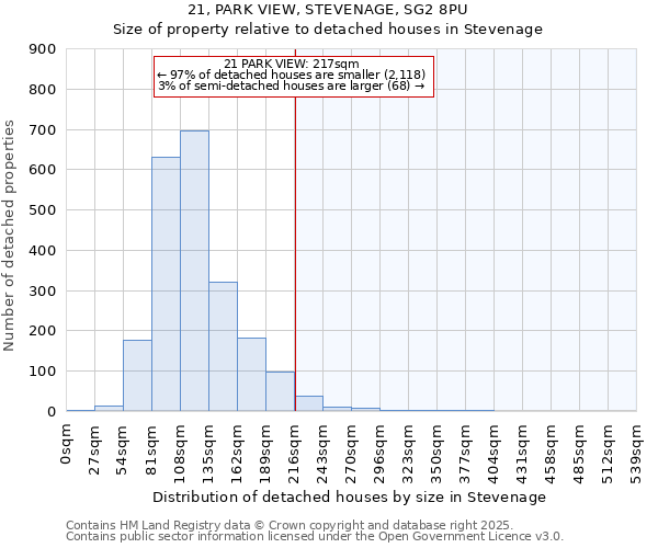 21, PARK VIEW, STEVENAGE, SG2 8PU: Size of property relative to detached houses houses in Stevenage