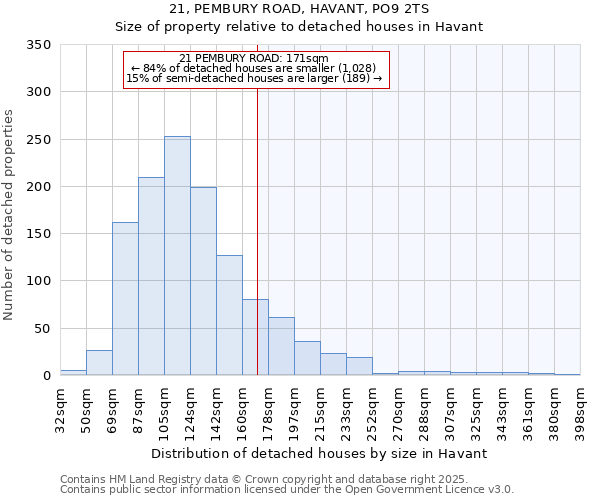 21, PEMBURY ROAD, HAVANT, PO9 2TS: Size of property relative to detached houses houses in Havant