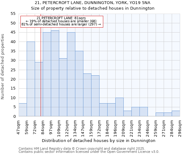 21, PETERCROFT LANE, DUNNINGTON, YORK, YO19 5NA: Size of property relative to detached houses houses in Dunnington