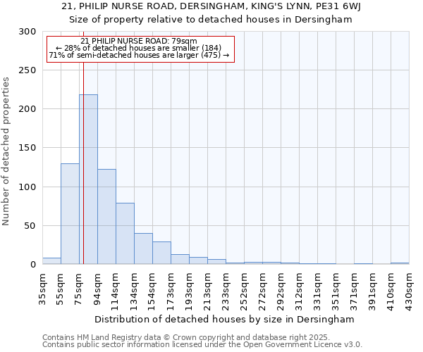 21, PHILIP NURSE ROAD, DERSINGHAM, KING'S LYNN, PE31 6WJ: Size of property relative to detached houses houses in Dersingham