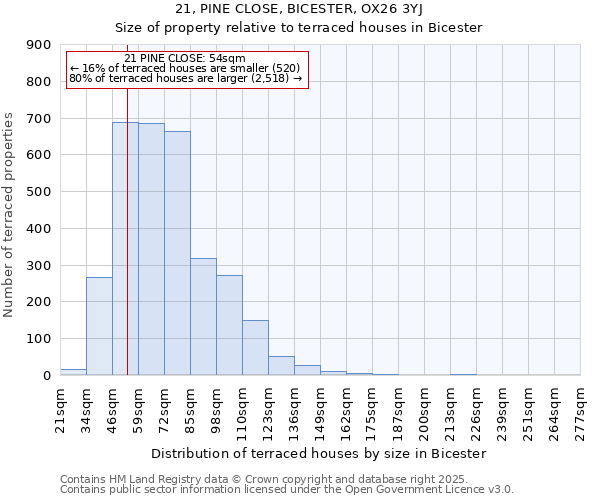 21, PINE CLOSE, BICESTER, OX26 3YJ: Size of property relative to terraced houses houses in Bicester