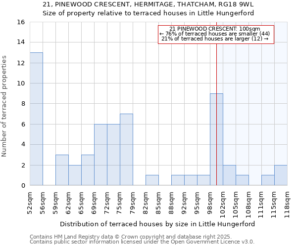 21, PINEWOOD CRESCENT, HERMITAGE, THATCHAM, RG18 9WL: Size of property relative to terraced houses houses in Little Hungerford