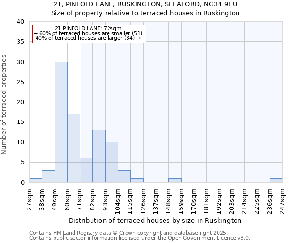 21, PINFOLD LANE, RUSKINGTON, SLEAFORD, NG34 9EU: Size of property relative to terraced houses houses in Ruskington