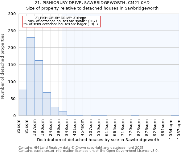 21, PISHIOBURY DRIVE, SAWBRIDGEWORTH, CM21 0AD: Size of property relative to detached houses houses in Sawbridgeworth