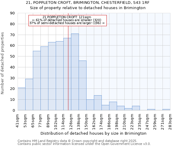 21, POPPLETON CROFT, BRIMINGTON, CHESTERFIELD, S43 1RF: Size of property relative to detached houses houses in Brimington