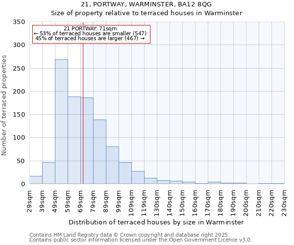 21, PORTWAY, WARMINSTER, BA12 8QG: Size of property relative to terraced houses houses in Warminster