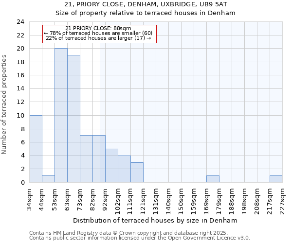 21, PRIORY CLOSE, DENHAM, UXBRIDGE, UB9 5AT: Size of property relative to terraced houses houses in Denham