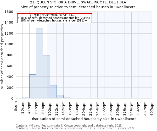 21, QUEEN VICTORIA DRIVE, SWADLINCOTE, DE11 0LA: Size of property relative to semi-detached houses houses in Swadlincote