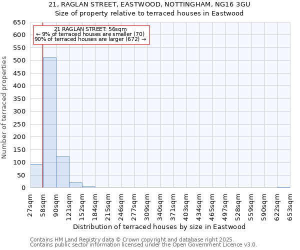 21, RAGLAN STREET, EASTWOOD, NOTTINGHAM, NG16 3GU: Size of property relative to terraced houses houses in Eastwood