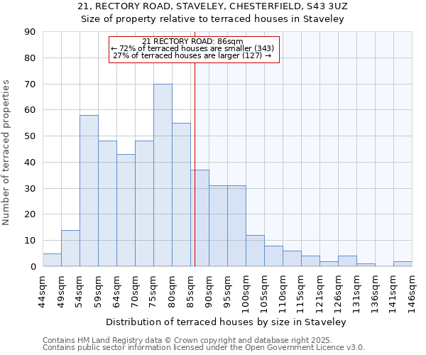 21, RECTORY ROAD, STAVELEY, CHESTERFIELD, S43 3UZ: Size of property relative to terraced houses houses in Staveley