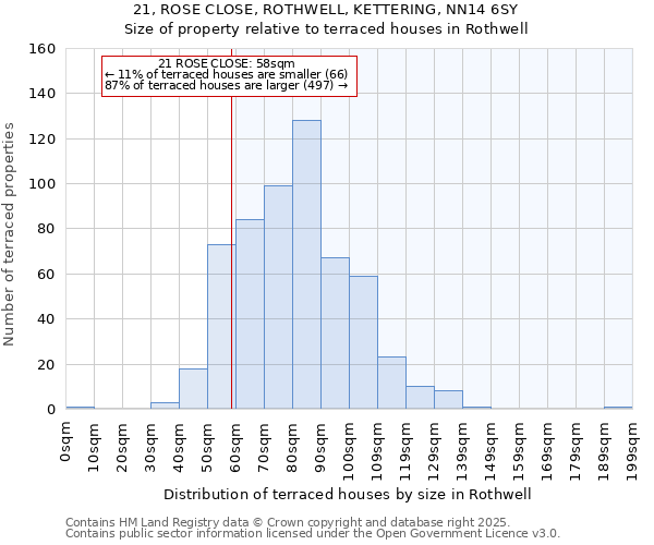 21, ROSE CLOSE, ROTHWELL, KETTERING, NN14 6SY: Size of property relative to terraced houses houses in Rothwell