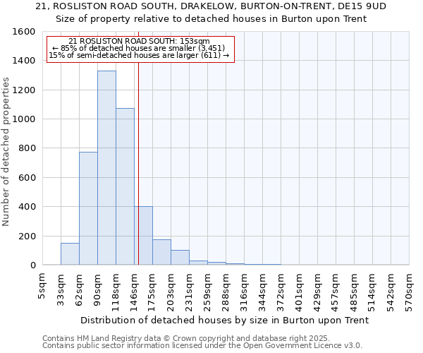 21, ROSLISTON ROAD SOUTH, DRAKELOW, BURTON-ON-TRENT, DE15 9UD: Size of property relative to detached houses houses in Burton upon Trent