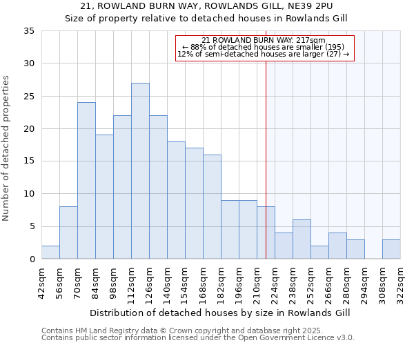 21, ROWLAND BURN WAY, ROWLANDS GILL, NE39 2PU: Size of property relative to detached houses houses in Rowlands Gill