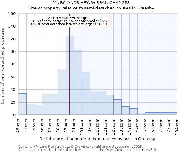21, RYLANDS HEY, WIRRAL, CH49 2PS: Size of property relative to semi-detached houses houses in Greasby