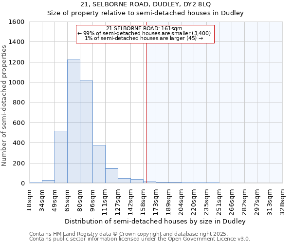 21, SELBORNE ROAD, DUDLEY, DY2 8LQ: Size of property relative to semi-detached houses houses in Dudley