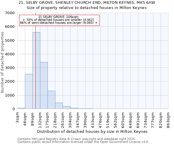 21, SELBY GROVE, SHENLEY CHURCH END, MILTON KEYNES, MK5 6AW: Size of property relative to detached houses houses in Milton Keynes