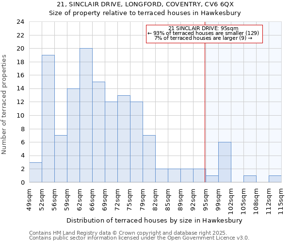 21, SINCLAIR DRIVE, LONGFORD, COVENTRY, CV6 6QX: Size of property relative to terraced houses houses in Hawkesbury