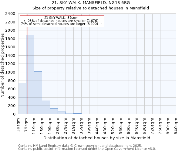 21, SKY WALK, MANSFIELD, NG18 6BG: Size of property relative to detached houses houses in Mansfield