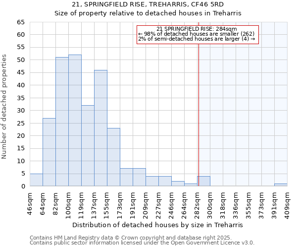 21, SPRINGFIELD RISE, TREHARRIS, CF46 5RD: Size of property relative to detached houses houses in Treharris