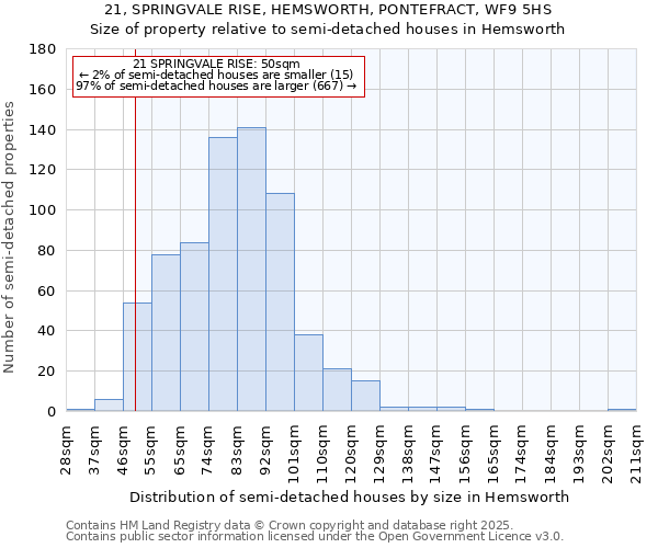 21, SPRINGVALE RISE, HEMSWORTH, PONTEFRACT, WF9 5HS: Size of property relative to semi-detached houses houses in Hemsworth