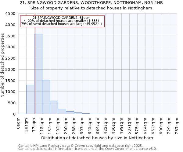 21, SPRINGWOOD GARDENS, WOODTHORPE, NOTTINGHAM, NG5 4HB: Size of property relative to detached houses houses in Nottingham