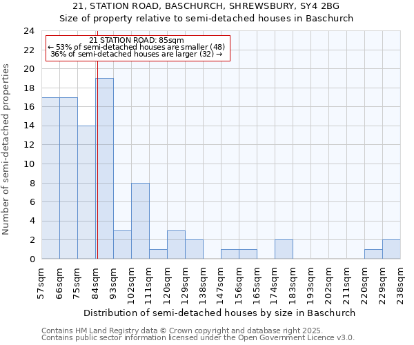 21, STATION ROAD, BASCHURCH, SHREWSBURY, SY4 2BG: Size of property relative to semi-detached houses houses in Baschurch