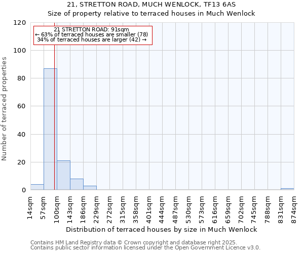 21, STRETTON ROAD, MUCH WENLOCK, TF13 6AS: Size of property relative to terraced houses houses in Much Wenlock