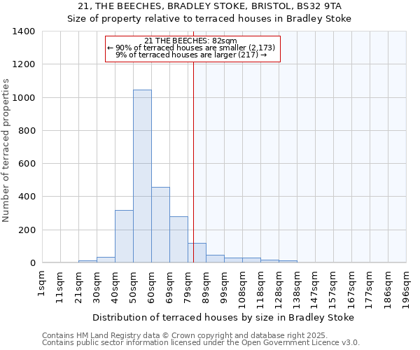 21, THE BEECHES, BRADLEY STOKE, BRISTOL, BS32 9TA: Size of property relative to terraced houses houses in Bradley Stoke