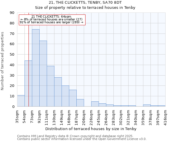 21, THE CLICKETTS, TENBY, SA70 8DT: Size of property relative to terraced houses houses in Tenby