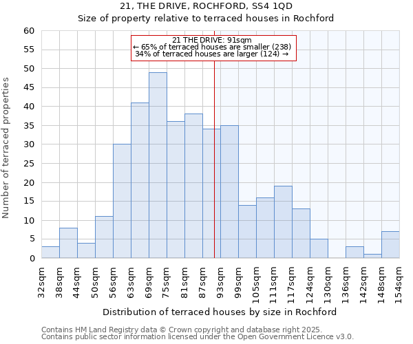 21, THE DRIVE, ROCHFORD, SS4 1QD: Size of property relative to terraced houses houses in Rochford