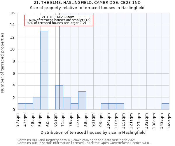 21, THE ELMS, HASLINGFIELD, CAMBRIDGE, CB23 1ND: Size of property relative to terraced houses houses in Haslingfield