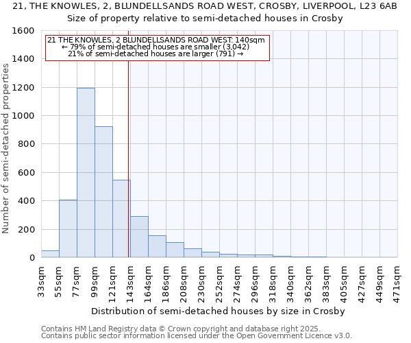 21, THE KNOWLES, 2, BLUNDELLSANDS ROAD WEST, CROSBY, LIVERPOOL, L23 6AB: Size of property relative to semi-detached houses houses in Crosby