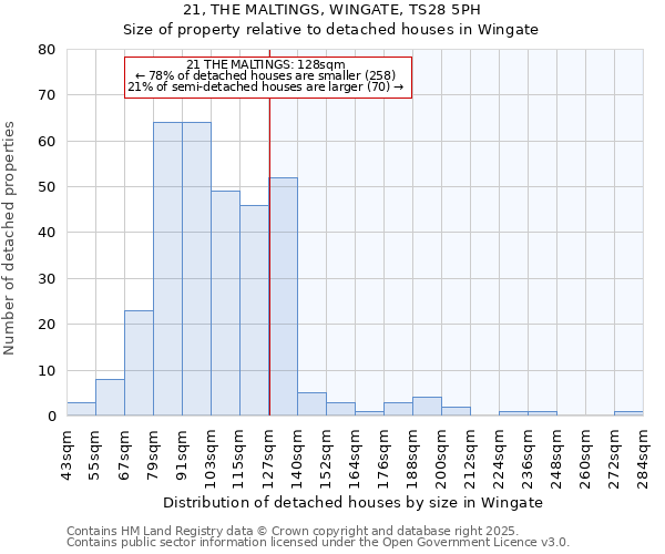 21, THE MALTINGS, WINGATE, TS28 5PH: Size of property relative to detached houses houses in Wingate