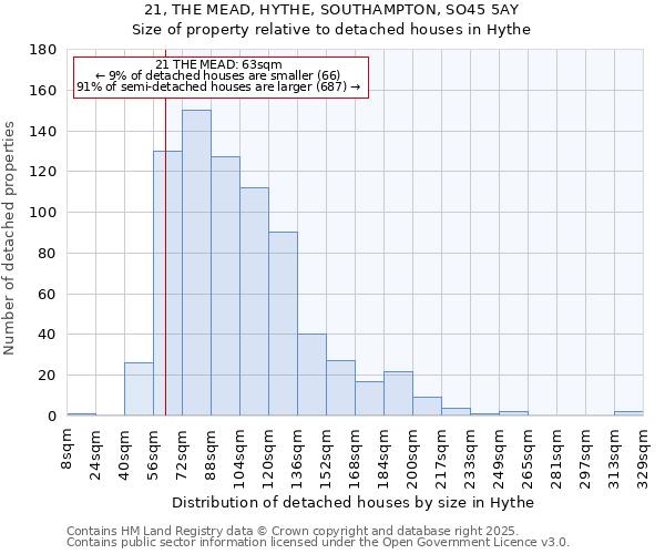 21, THE MEAD, HYTHE, SOUTHAMPTON, SO45 5AY: Size of property relative to detached houses houses in Hythe